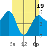 Point San Bruno tide chart for Saturday, April 19, 2025