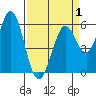 Point San Bruno tide chart for Tuesday, April 1, 2025