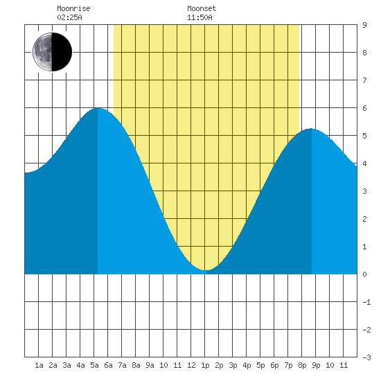 Point San Bruno tide chart for Sunday, April 20, 2025