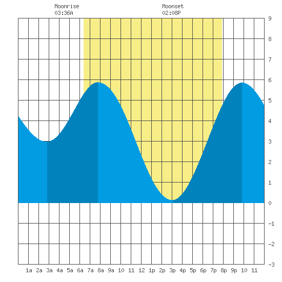 Point San Bruno tide chart for Tuesday, April 22, 2025