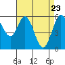 Point San Bruno tide chart for Wednesday, April 23, 2025