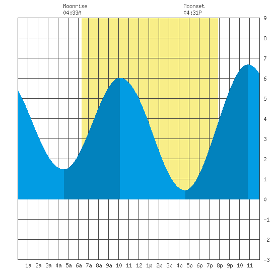 Point San Bruno tide chart for Thursday, April 24, 2025