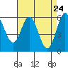 Point San Bruno tide chart for Thursday, April 24, 2025