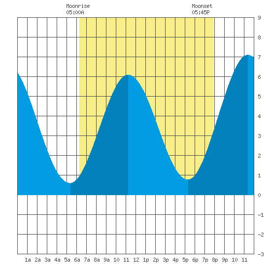 Point San Bruno tide chart for Friday, April 25, 2025