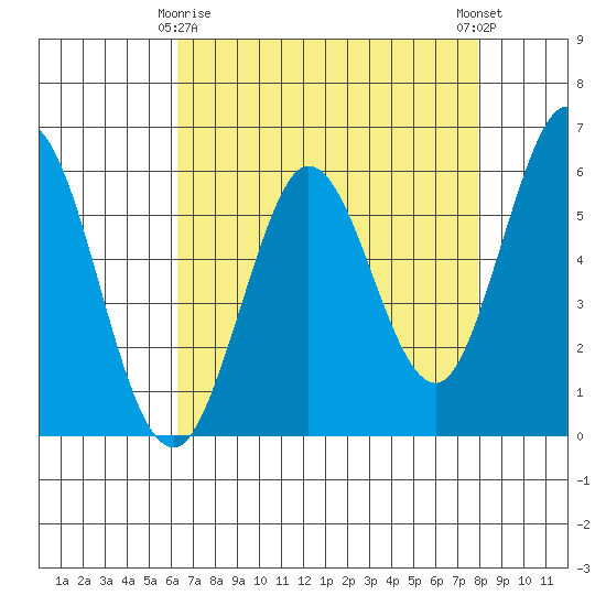 Point San Bruno tide chart for Saturday, April 26, 2025