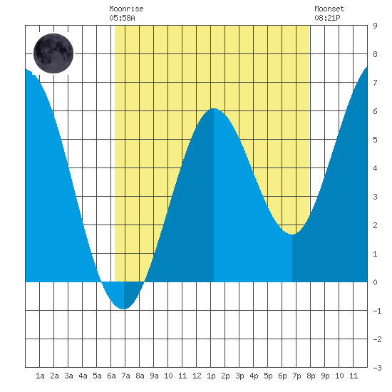 Point San Bruno tide chart for Sunday, April 27, 2025