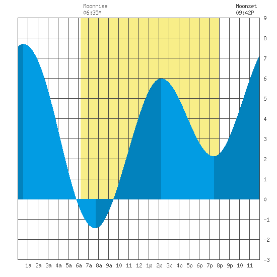 Point San Bruno tide chart for Monday, April 28, 2025