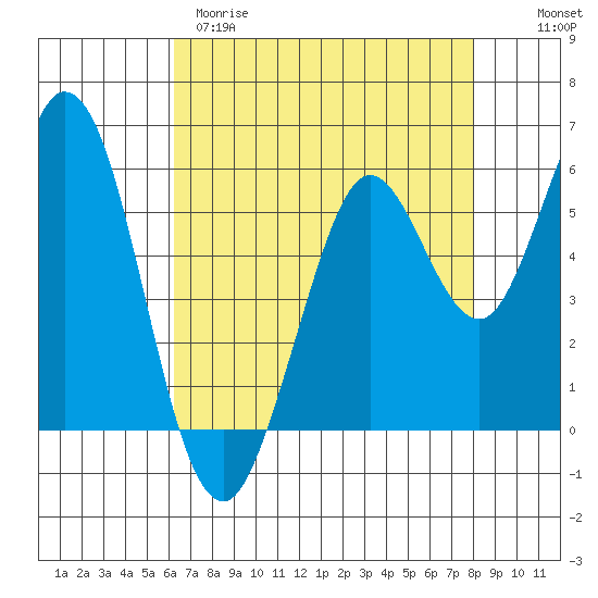 Point San Bruno tide chart for Tuesday, April 29, 2025