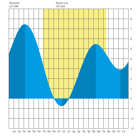 Point San Bruno tide chart for Wednesday, April 2, 2025