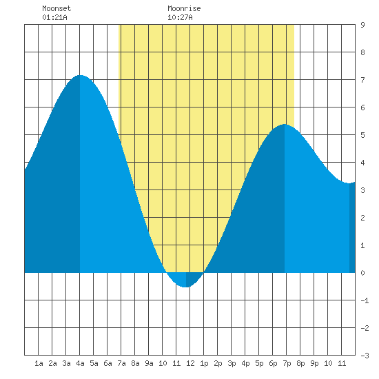 Point San Bruno tide chart for Thursday, April 3, 2025