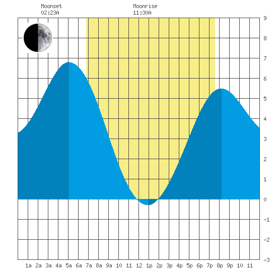 Point San Bruno tide chart for Friday, April 4, 2025