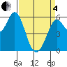 Point San Bruno tide chart for Friday, April 4, 2025