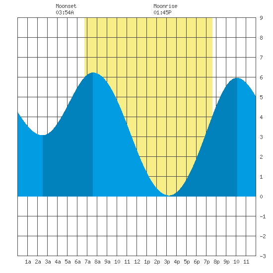 Point San Bruno tide chart for Sunday, April 6, 2025