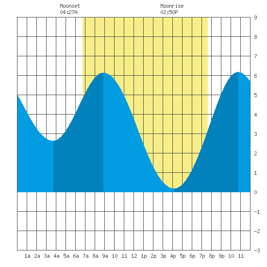 Point San Bruno tide chart for Monday, April 7, 2025