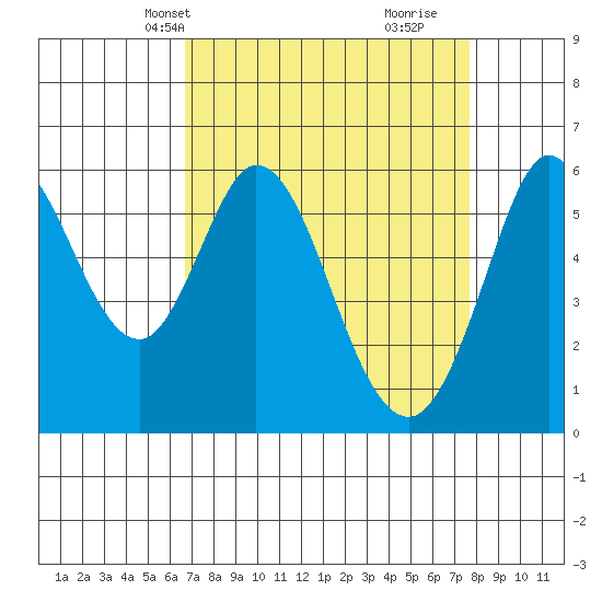 Point San Bruno tide chart for Tuesday, April 8, 2025