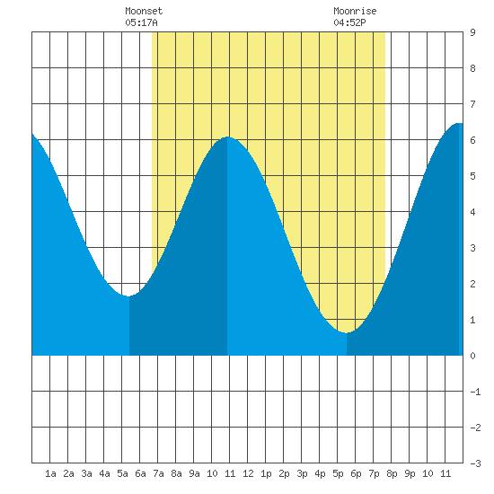 Point San Bruno tide chart for Wednesday, April 9, 2025