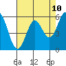 Point San Bruno tide chart for Saturday, May 10, 2025
