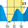 Point San Bruno tide chart for Tuesday, May 13, 2025