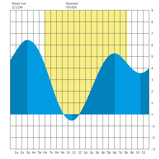 Point San Bruno tide chart for Saturday, May 17, 2025