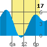 Point San Bruno tide chart for Saturday, May 17, 2025