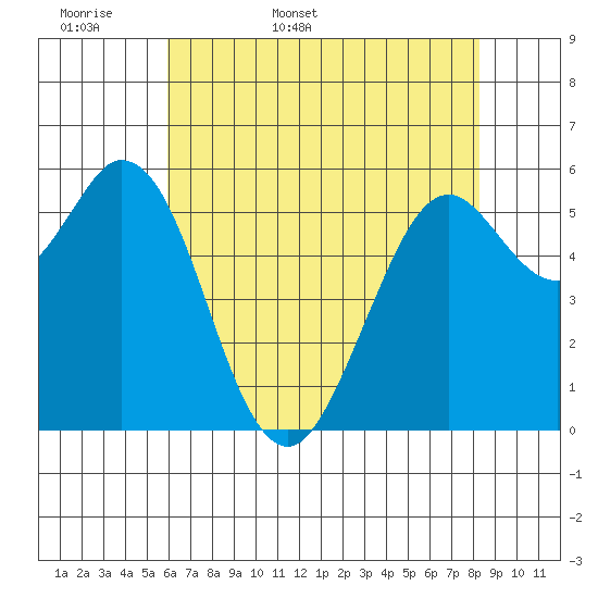 Point San Bruno tide chart for Sunday, May 18, 2025