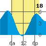 Point San Bruno tide chart for Sunday, May 18, 2025
