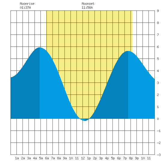 Point San Bruno tide chart for Monday, May 19, 2025