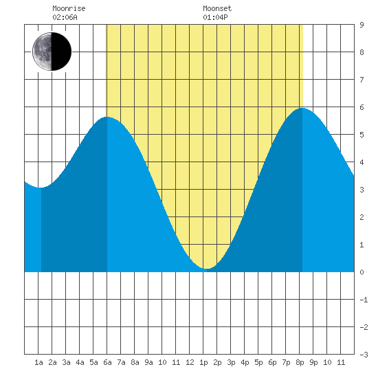 Point San Bruno tide chart for Tuesday, May 20, 2025