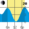 Point San Bruno tide chart for Tuesday, May 20, 2025