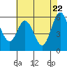 Point San Bruno tide chart for Thursday, May 22, 2025