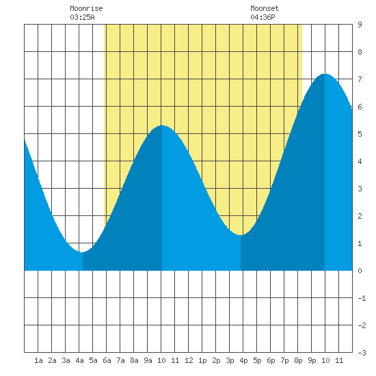 Point San Bruno tide chart for Friday, May 23, 2025