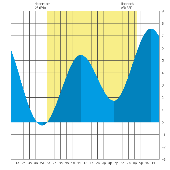 Point San Bruno tide chart for Saturday, May 24, 2025