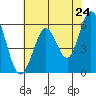 Point San Bruno tide chart for Saturday, May 24, 2025