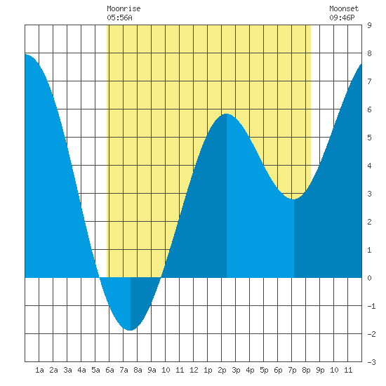 Point San Bruno tide chart for Tuesday, May 27, 2025