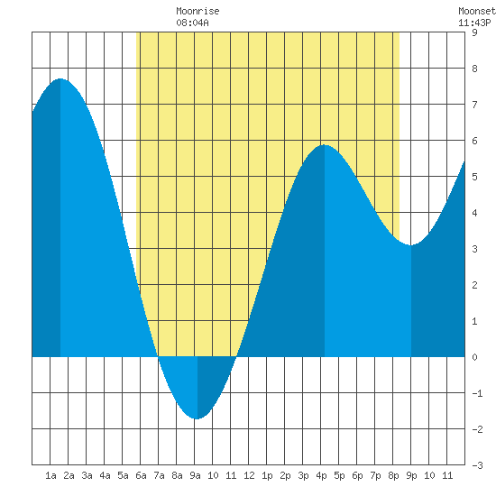 Point San Bruno tide chart for Thursday, May 29, 2025
