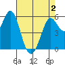 Point San Bruno tide chart for Friday, May 2, 2025