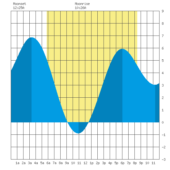 Point San Bruno tide chart for Saturday, May 31, 2025