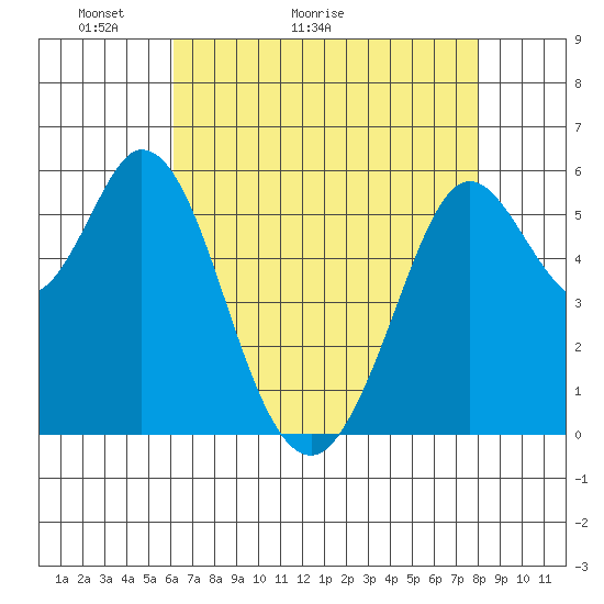 Point San Bruno tide chart for Saturday, May 3, 2025