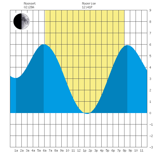 Point San Bruno tide chart for Sunday, May 4, 2025