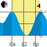 Point San Bruno tide chart for Sunday, May 4, 2025