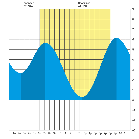 Point San Bruno tide chart for Monday, May 5, 2025