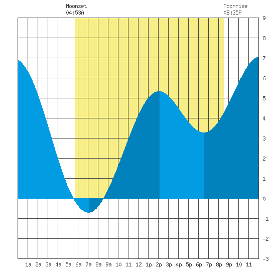 Point San Bruno tide chart for Tuesday, June 10, 2025