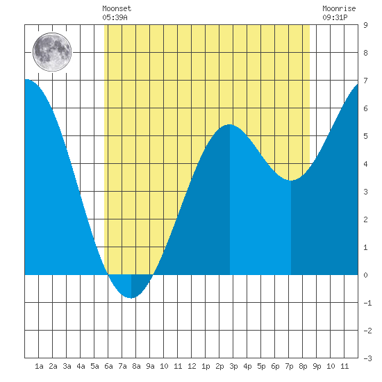 Point San Bruno tide chart for Wednesday, June 11, 2025