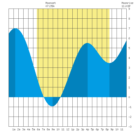 Point San Bruno tide chart for Friday, June 13, 2025