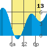 Point San Bruno tide chart for Friday, June 13, 2025