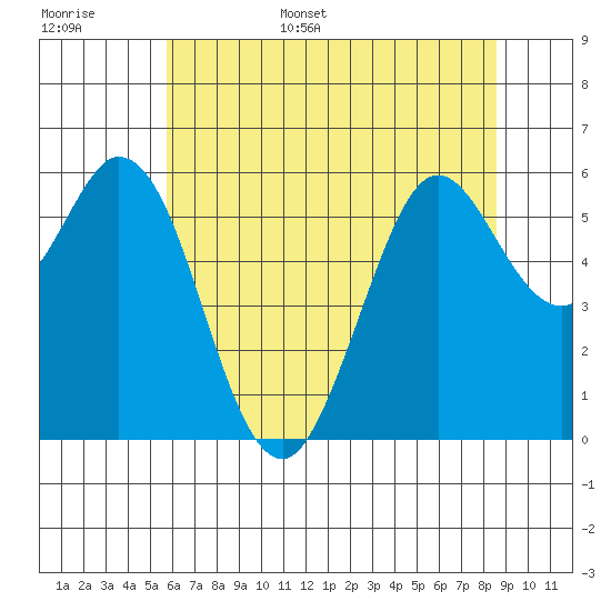 Point San Bruno tide chart for Monday, June 16, 2025