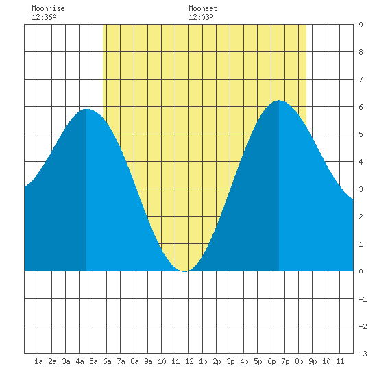 Point San Bruno tide chart for Tuesday, June 17, 2025