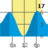 Point San Bruno tide chart for Tuesday, June 17, 2025