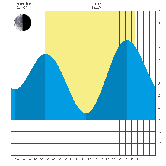 Point San Bruno tide chart for Wednesday, June 18, 2025