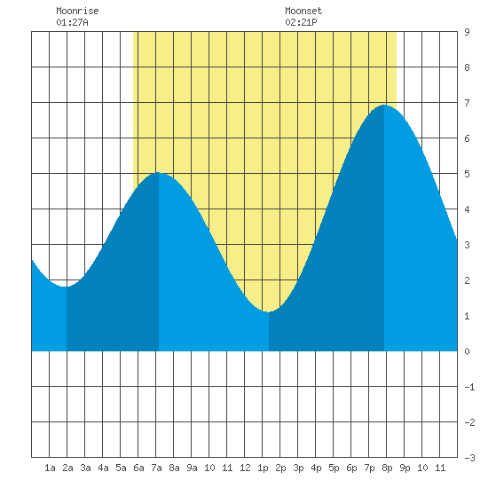 Point San Bruno tide chart for Thursday, June 19, 2025